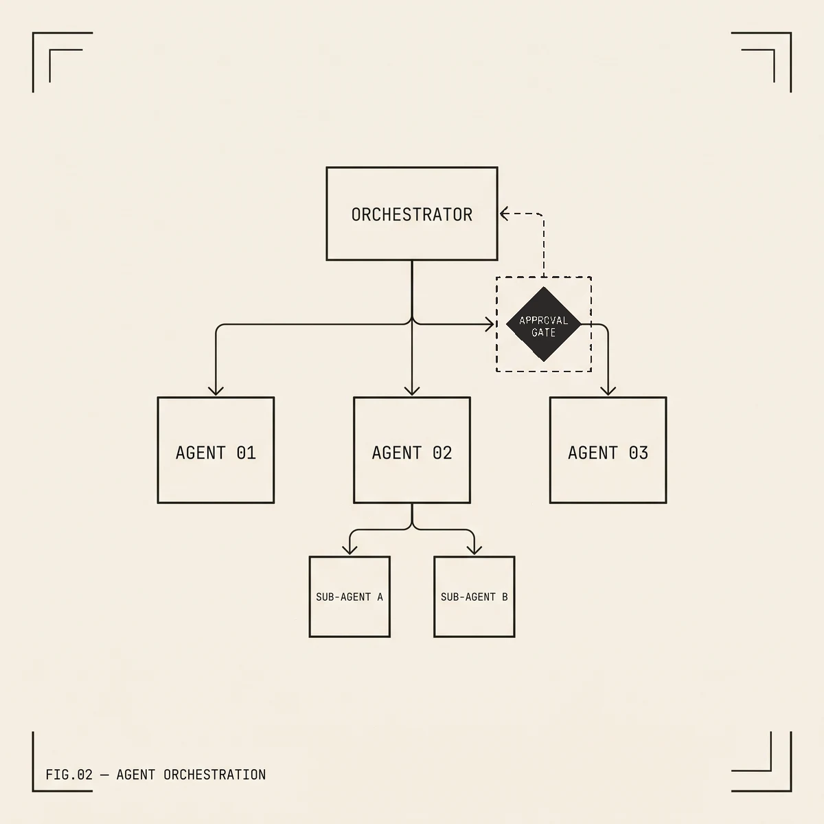 Technical diagram of an agent-orchestration system: an orchestrator node branches to three agents and two sub-agents, with an orange approval-gate checkpoint and a feedback loop.