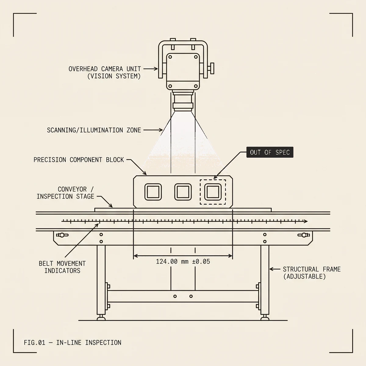 Technical diagram of an in-line machine-vision inspection station: an optical sensor scans a precision-machined part on a conveyor; a dimension callout reads 124.00 mm plus or minus 0.05 and one hole is flagged out of spec.